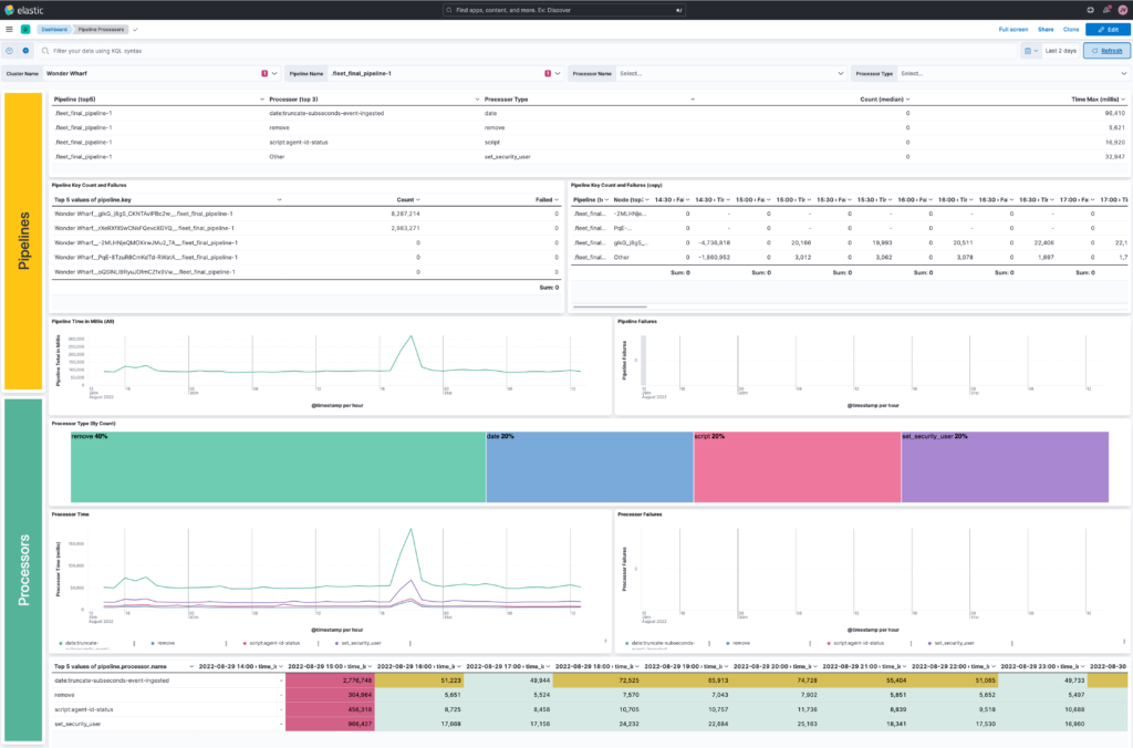 Ingest Pipeline Monitoring dashboard at elastic content share