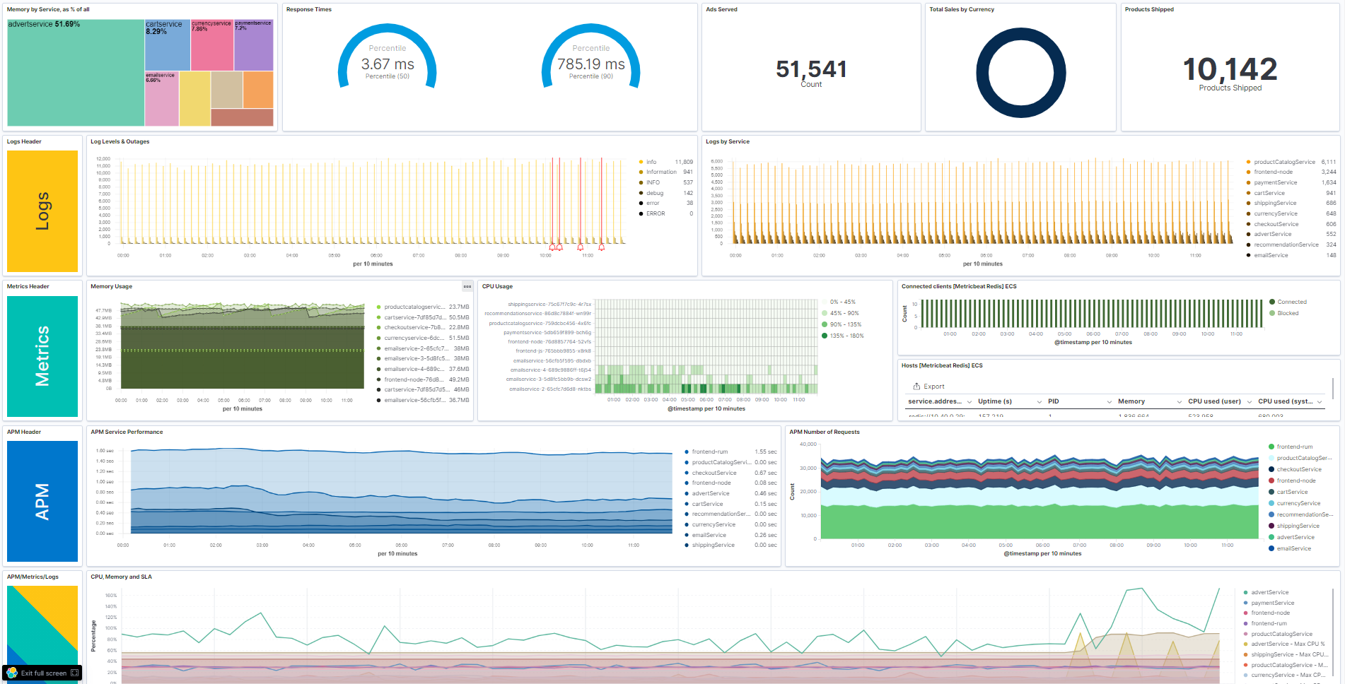 Elastic APM Real User Monitoring to calculate conversion rate and SLAs