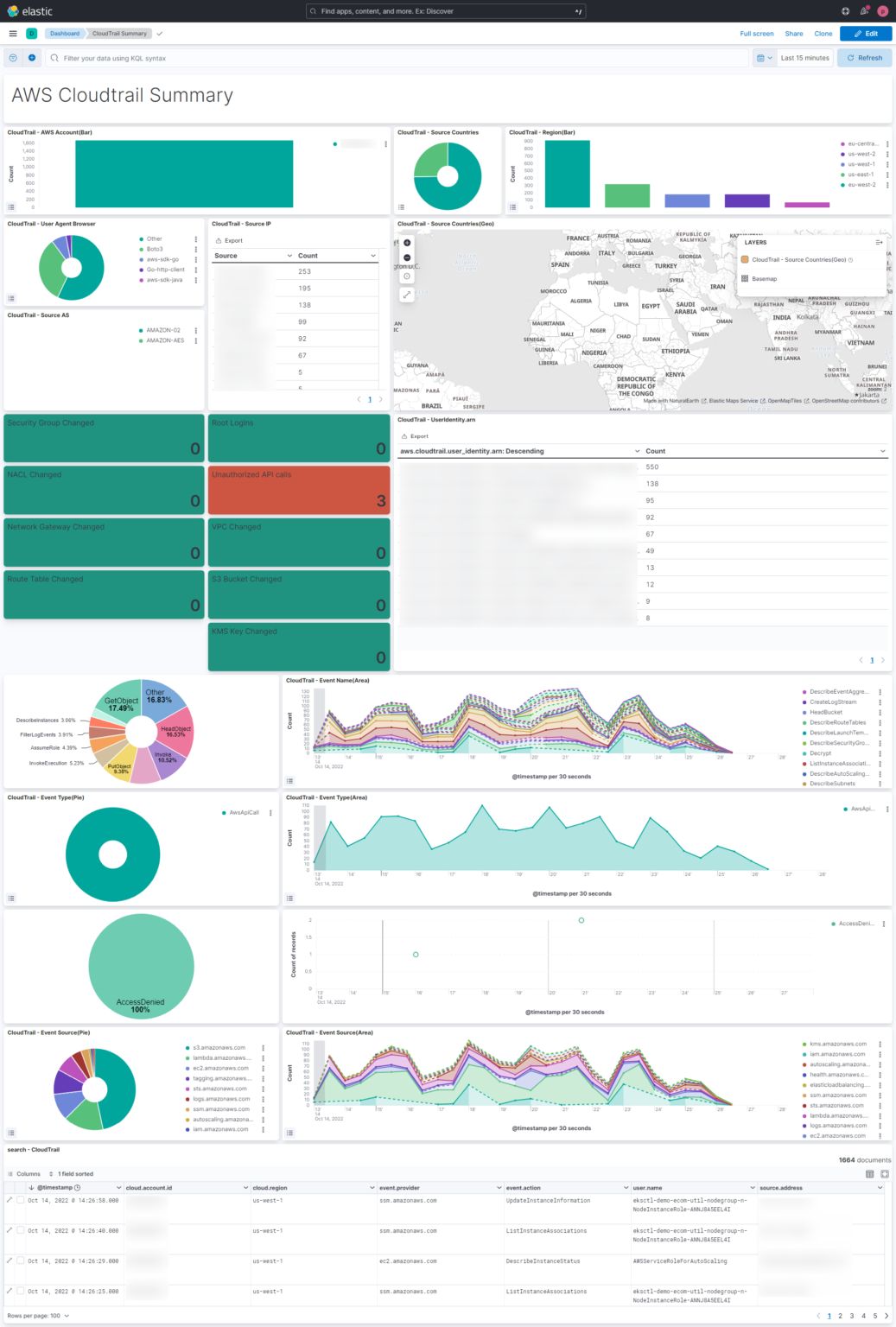 AWS Cloudtrail Monitoring dashboard at elastic content share