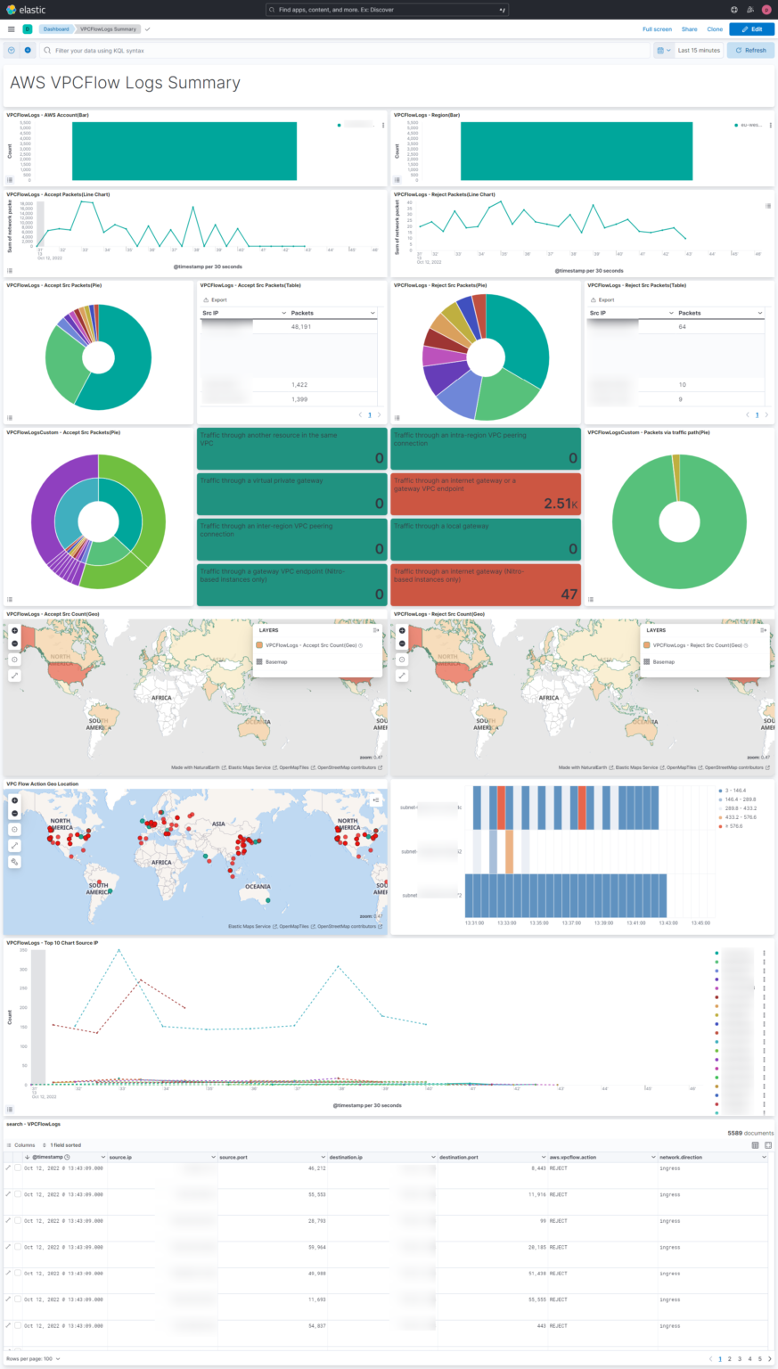 AWS VPCFlow Kibana dashboard at elastic content share